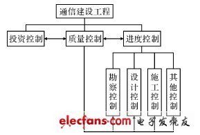 通信建設工程的質量控制分析與策略-電子電路圖,電子技術資料網站