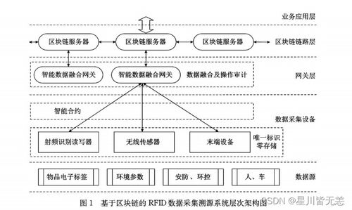 基于區塊鏈的RFID數據采集溯源系統設計與實現