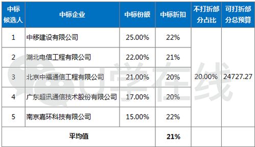 3.1億元 海南移動(dòng)通信設(shè)備安裝施工增補(bǔ)項(xiàng)目開標(biāo)