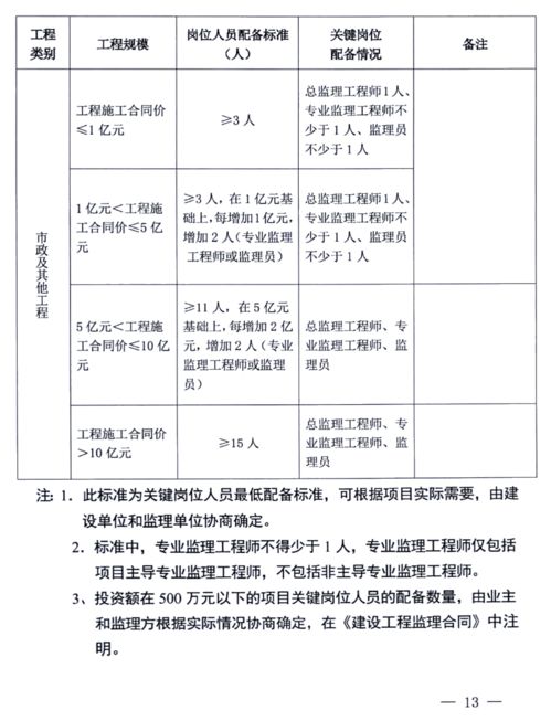 施工管理人員如何配備 如何分工 官方規(guī)定來(lái)了