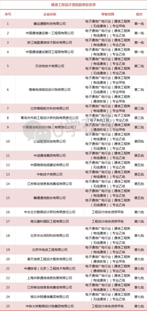 80家成功晉級 2021年通信工程施工 監理 設計資質獲得企業大匯總