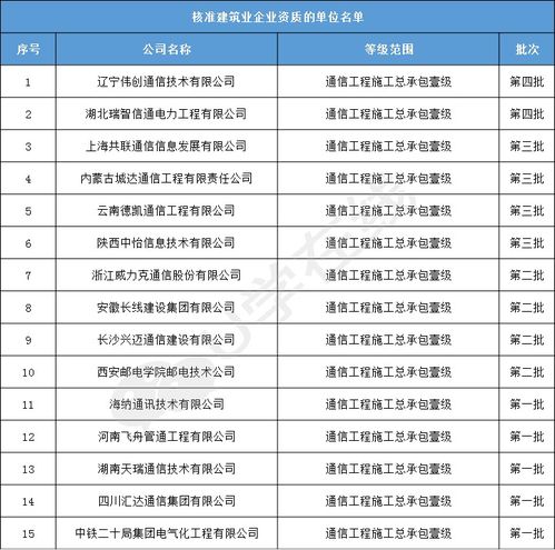27家企業晉級成功 2020上半年通信工程施工總承包 監理 設計資質獲得情況大匯總