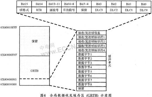 采用lpc2294四路can控制器實現智能通信卡系統的設計