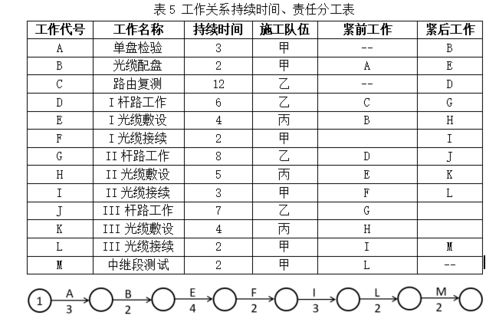 某項目的雙代號網絡圖如下所示 老楊一建通信學堂工程項目施工進度控制