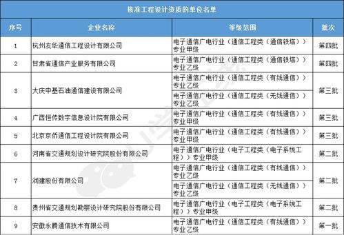 27家企業晉級成功 2020上半年通信工程施工總承包 監理 設計資質獲得情況大匯總