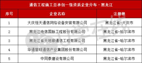 通信工程施工總承包一級企業(yè)巡禮 國脈通信 華通譽(yù)球 中同泰等5家登場