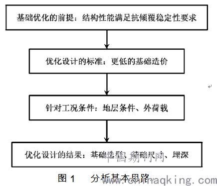 通信塔基礎(chǔ)抗傾覆優(yōu)化設(shè)計(jì)研究