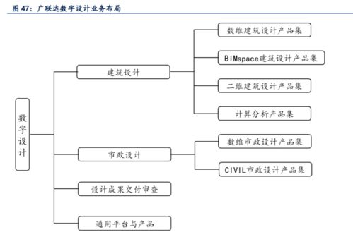 廣聯達 造價 施工 設計業務齊發力,打造數字建筑平臺服務龍頭
