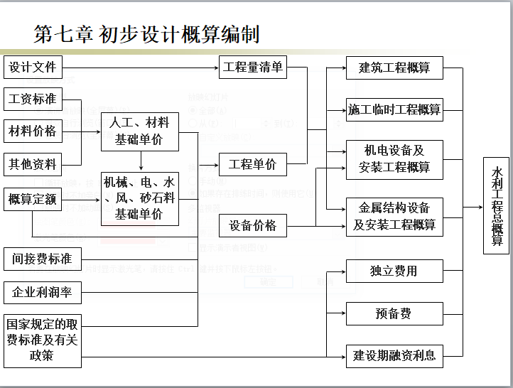 通信工程概預算學習資料_文檔下載