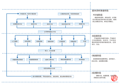 電信工程成本控制|通信系統工程項目管理信息化系統-房地產信息化建設-項目監督管理制度-物資材料管理
