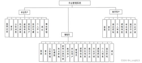 springboot作業管理系統的設計與實現 計算機畢業設計源碼98119