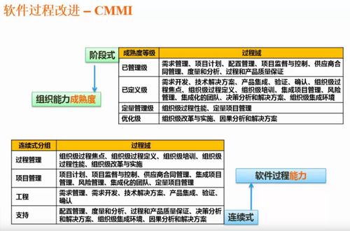 軟件 開發 成熟度模型 cmmi