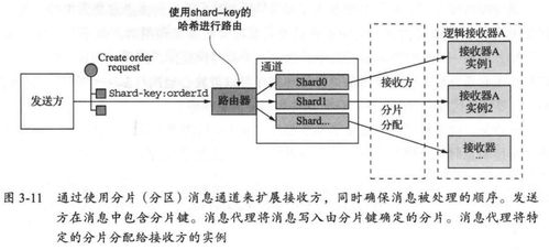 微服務架構設計模式 讀書筆記 第3章 微服務架構中的進程間通信