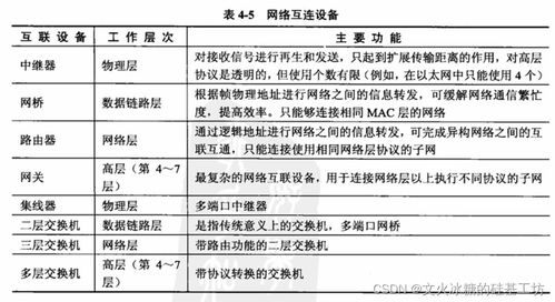 軟考 系統(tǒng)分析師 4 據(jù)通信與計(jì)算機(jī)網(wǎng)絡(luò) 4 5 常見(jiàn)網(wǎng)絡(luò)設(shè)備與網(wǎng)絡(luò)工程