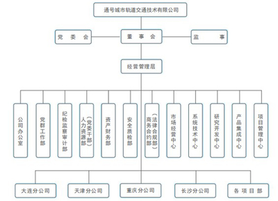 通號(hào)城交:建立強(qiáng)管控、高績(jī)效業(yè)財(cái)一體化管理中臺(tái)