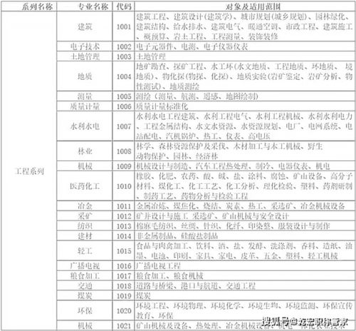 工程師職稱等級劃分及各專業(yè)該如何選擇