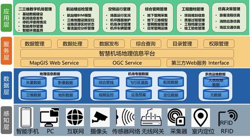 推進 四型機場 的智慧路徑