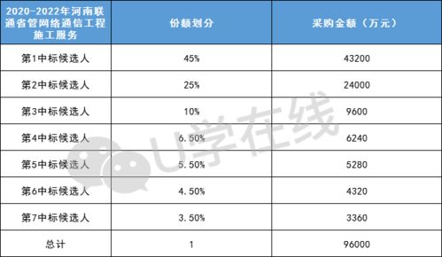 9.6億 河南聯通2020 2022年通信工程施工項目采購啟動