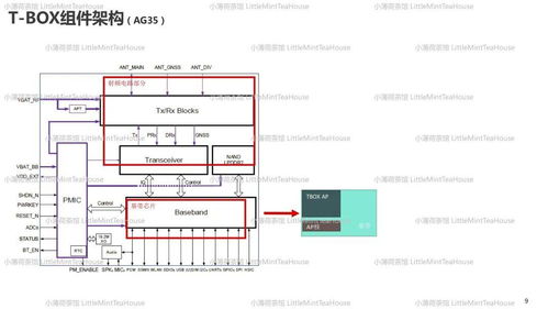 通訊系統工程師學習筆記 t box專業分享