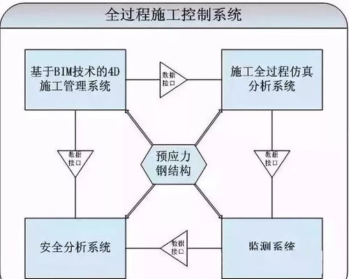 建筑設計施工階段bim與高新技術結合的運用