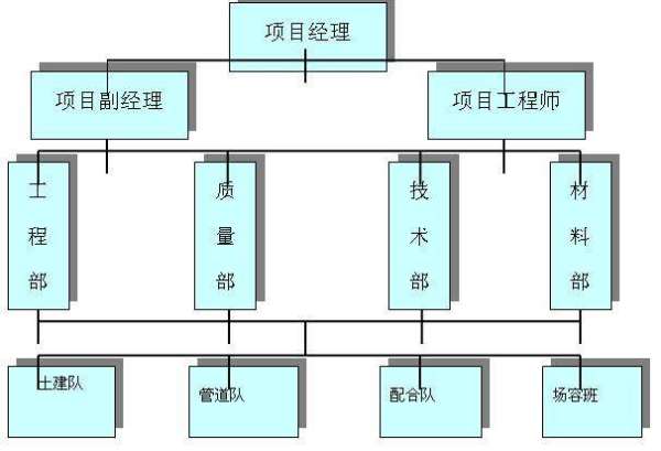 一個完整的施工組織設計方案包括哪些內容