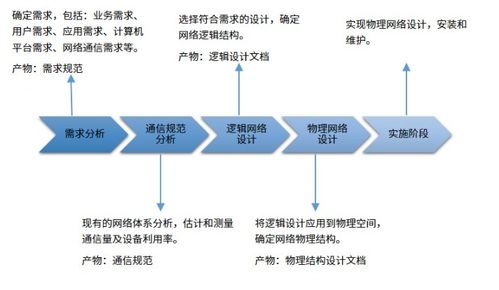 網絡規劃與設計