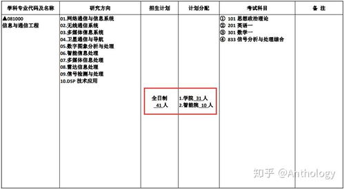 合肥工業大學 電子科技大學 北京交通大學通信工程考研難度分析