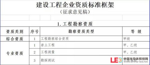 住建部新政 照明行業(yè)雙甲資質(zhì)將發(fā)生重大變化