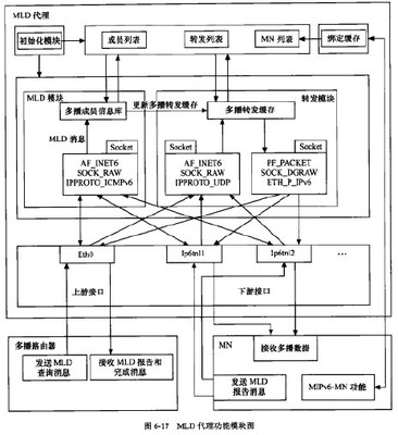 通信工程師互聯(lián)網(wǎng)技術(shù)MLD代理設(shè)計(jì)