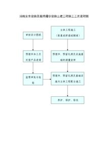 沿線安全設施及監控通信設施土建工程施工工藝流程圖