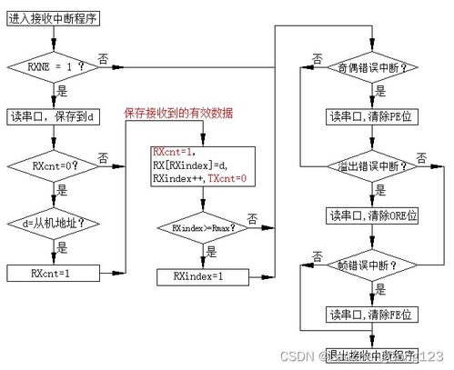modbus通訊程序設計流程圖