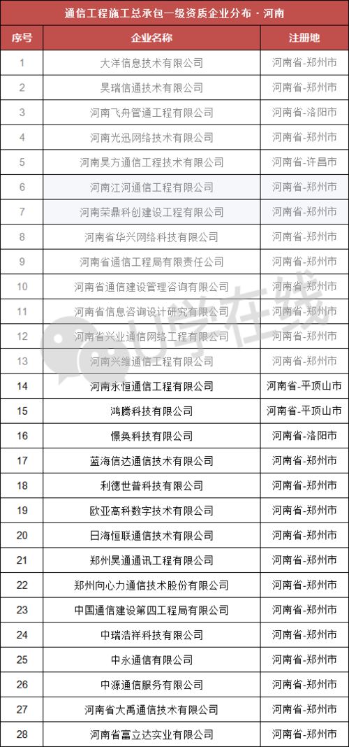 通信工程施工總承包一級企業巡禮 中通四局 中源 中永 利德世普等15家登場