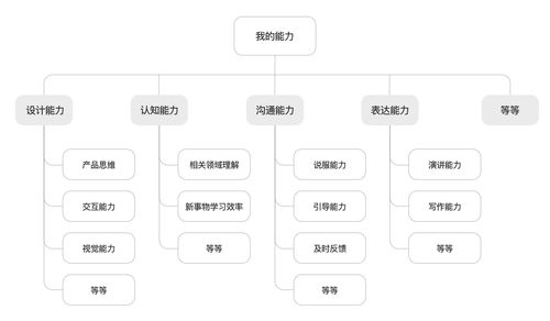 設計師如何培養自驅力與執行力