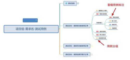 測試工程師都是怎么寫測試用例的