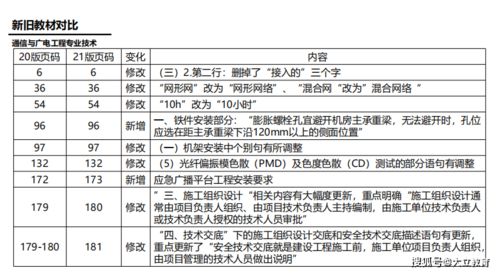 2021年一級建造師 通信與廣電工程管理與實務 新舊教材變化對比